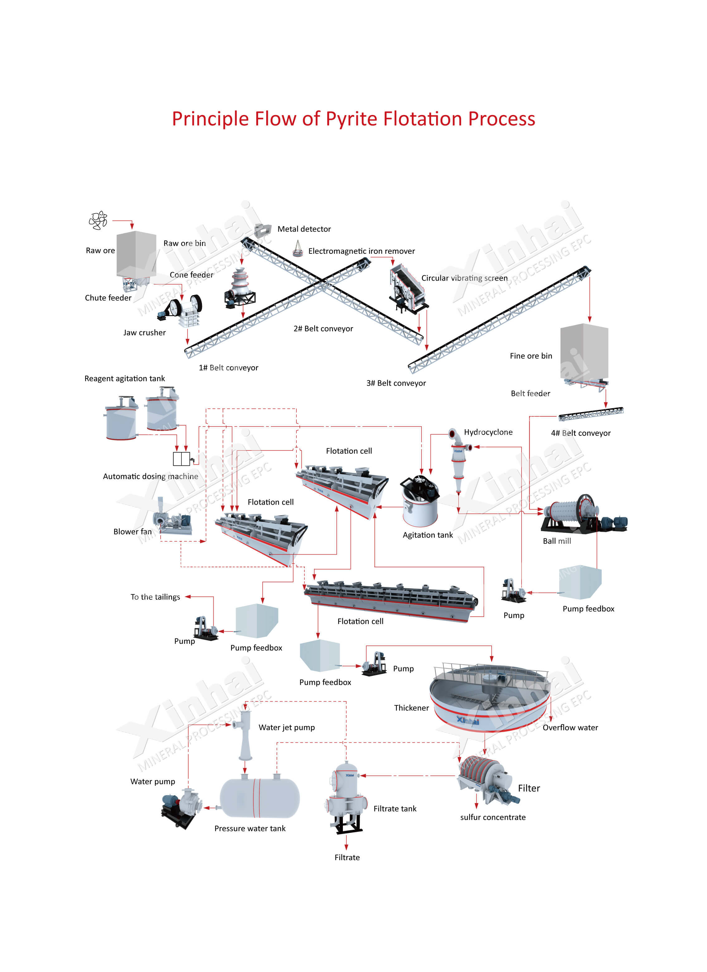 The flotation process flow of pyrite.jpg The flotation process flow of pyrite.jpg